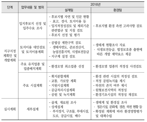 전략환경영향평가 시기의 산업단지 업무 구분