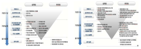 환경영향평가 시기(좌)와 전략환경영향평가 시기(우)의 업무 변화