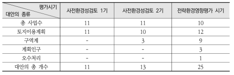 평가시기별 대안의 종류