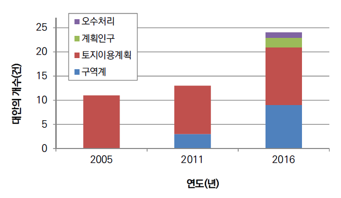 평가시기별 대안의 종류의 변화