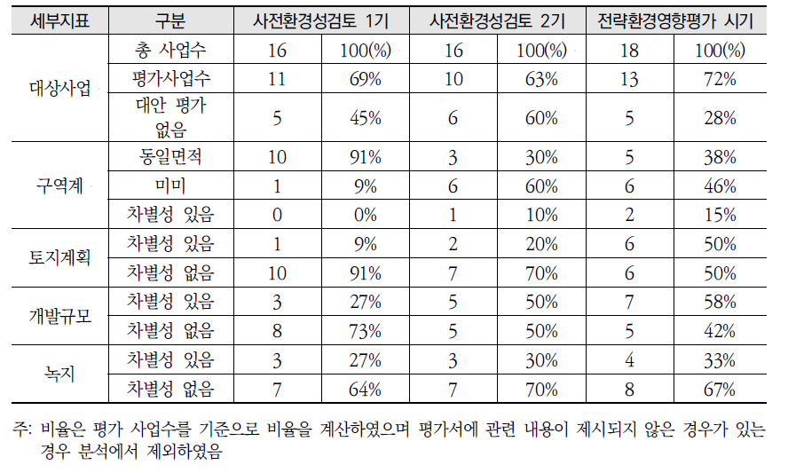 세부지표별 대안 설정의 차별성