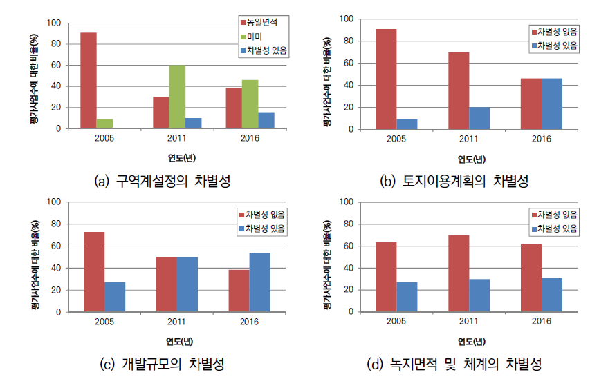 세부지표별 대안 간 차별성