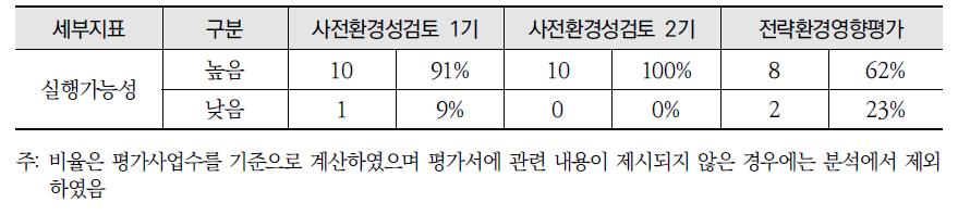 비교 대안의 실행가능성