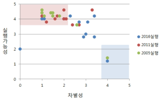 대안의 차별성과 실행가능성과의 상관관계