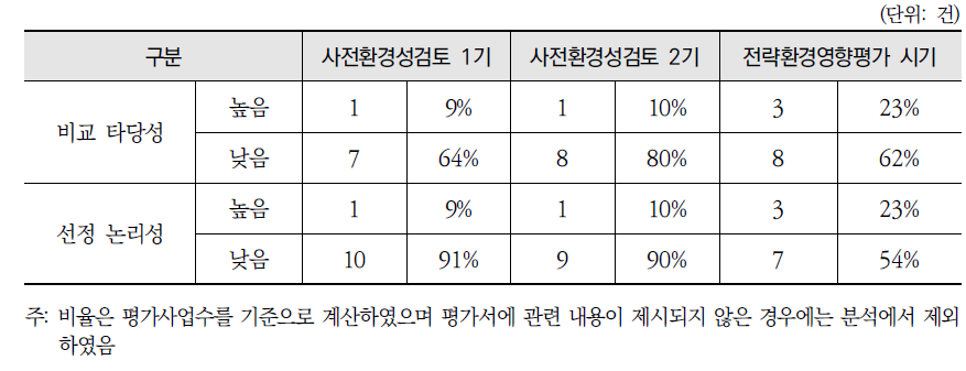 비교분석의 타당성 및 최종안 선정의 논리성