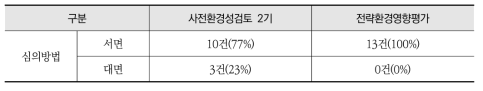 평가시기별 환경영향평가협의회의 심의방법