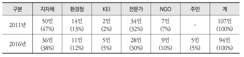 2011년과 2016년의 환경영향평가협의회 심의위원의 구성