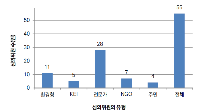 분석 대상 심의위원의 구성 현황