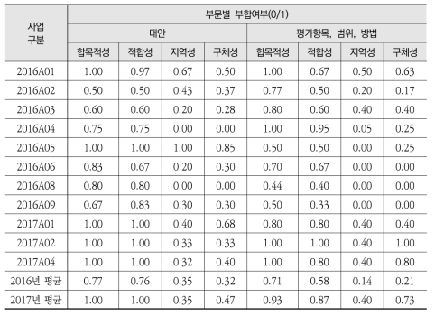 대안 및 평가항목범위방법 항목 심의의견의 부합성 평가 결과