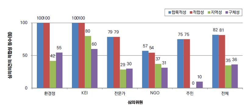 환경영향평가협의회 심의의견의 대안 관련 부합성 평가