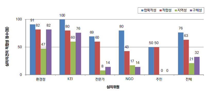 환경영향평가협의회 심의의견의 평가항목·범위·방법에 대한 부합성 평가