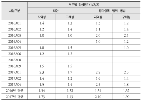 대안 및 평가항목범위방법 항목 심의의견의 적절성 평가결과