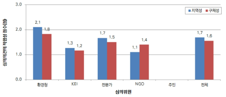 평가항목·범위·방법 심의의견의 적절성 평가