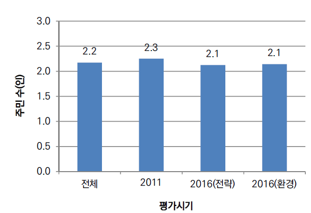 사업당 의견을 제시한 참여주민의 수