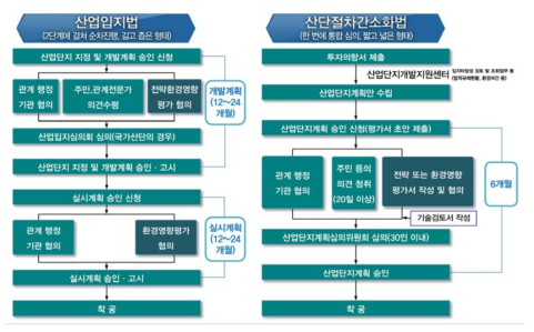 근거법에 따른 산업단지 지정절차