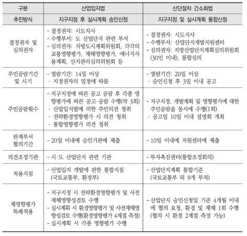 ｢산업입지법｣과 ｢산단절차 간소화법｣의 주요 내용