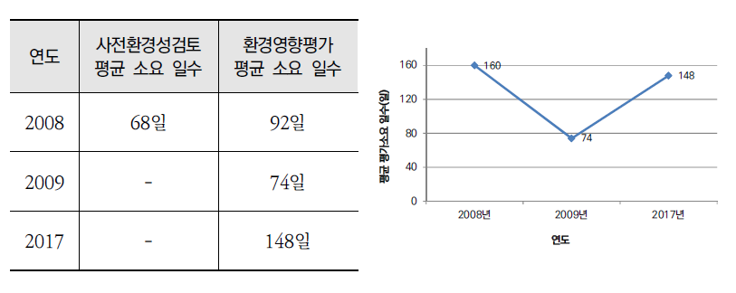 「산단절차 간소화법」 시행 전·후의 평가 소요시간 비교