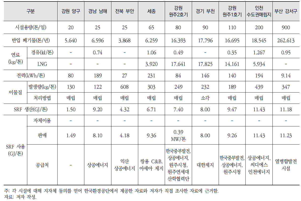 가연성폐기물 연료화시설 기초자료 분석결과