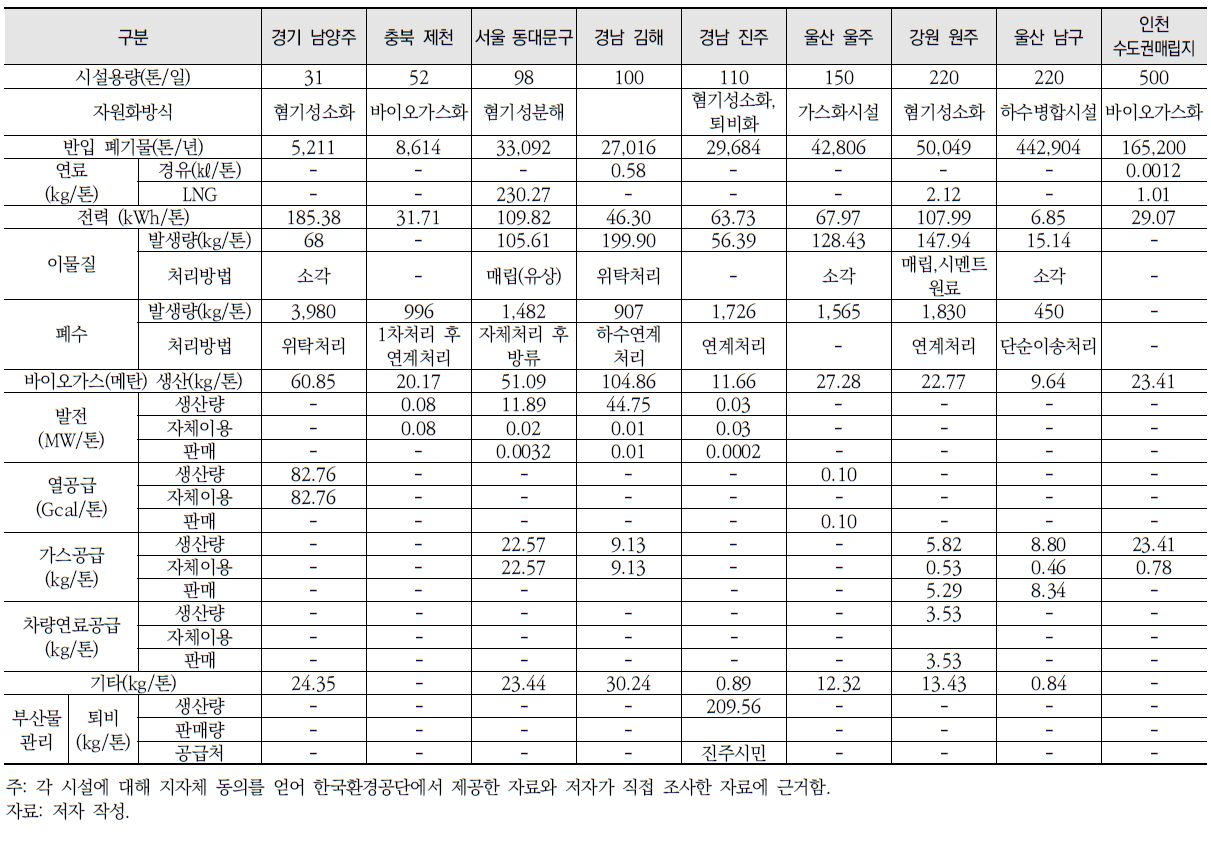 유기성폐기물 바이오가스화시설 기초자료 분석결과