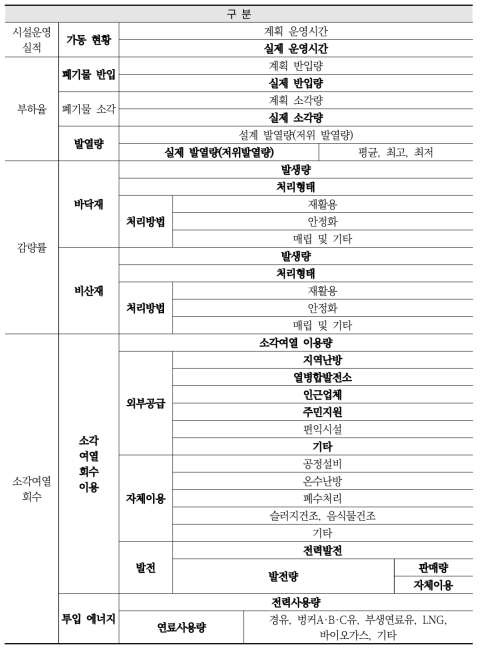 소각시설 기술성 부문 조사항목