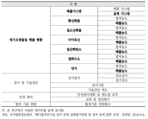 소각시설 환경성 부문 조사항목