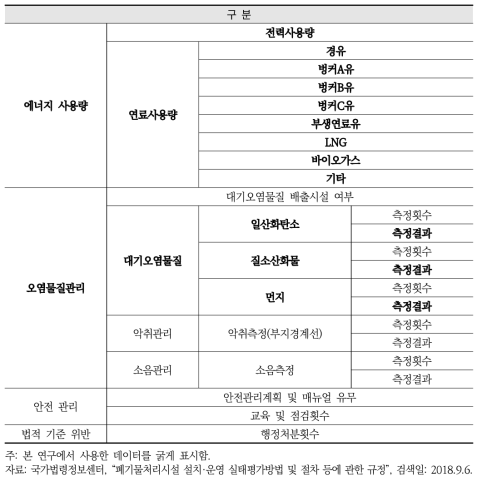 가연성폐기물 연료화시설 환경성 부문 조사항목