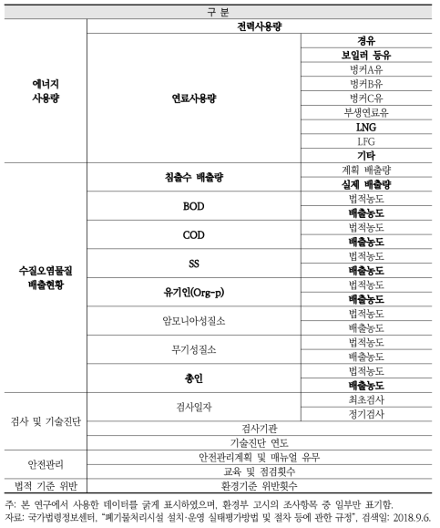 매립시설 환경성 부문 조사항목