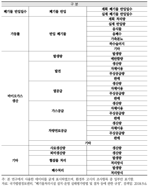 유기성폐기물 바이오가스화시설 기술성 부문 조사항목