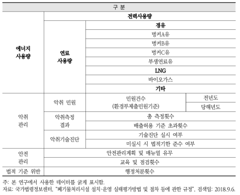 유기성폐기물 바이오가스화시설 환경성 부문 조사항목