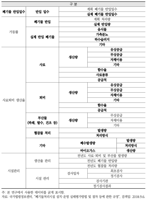 음식물류폐기물 자원화시설 기술성 조사항목