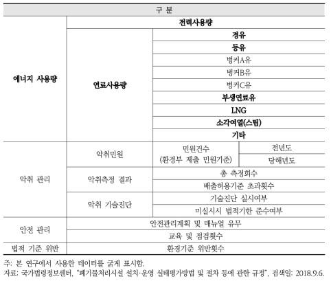 음식물류폐기물 자원화시설 환경성 조사항목