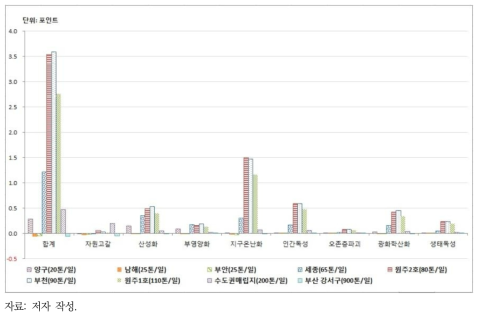 가연성폐기물 연료화시설의 환경성 평가결과