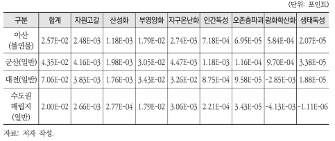 매립시설의 환경성 평가결과