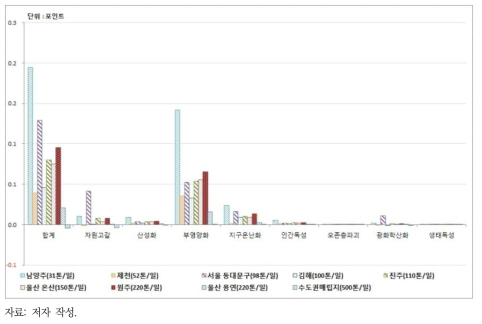 유기성폐기물 바이오가스화시설의 환경성 평가결과