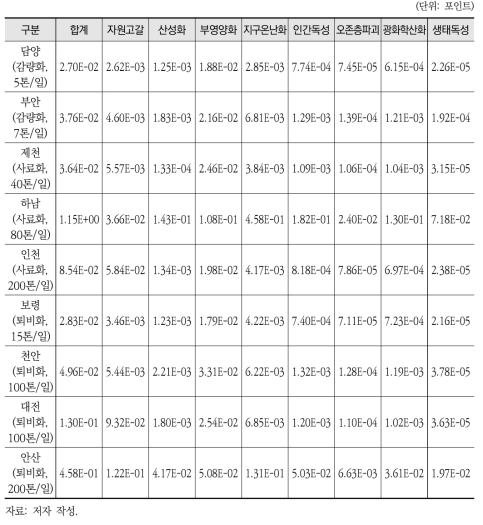 음식물류폐기물 자원화시설의 환경성 평가결과