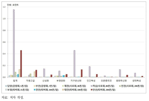 음식물류폐기물 자원화시설의 환경성 평가결과