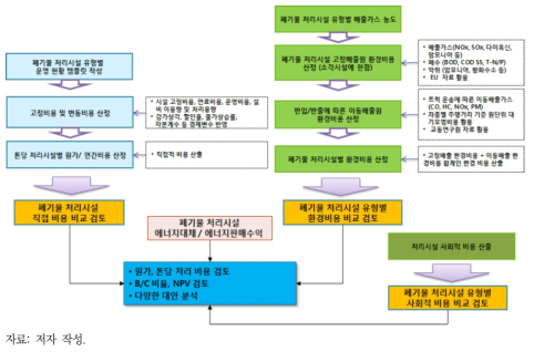 경제성 분석 절차