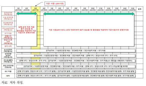 경제성 분석결과 양식