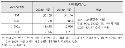 대기오염 환경피해비용 산정 기준