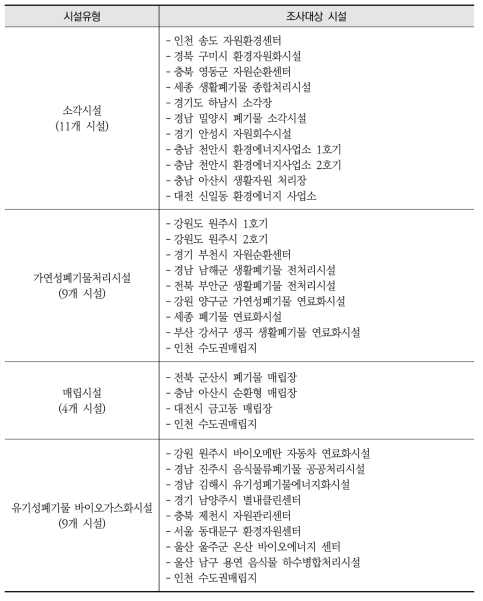 조사대상 시설 현황(총 42개 시설)