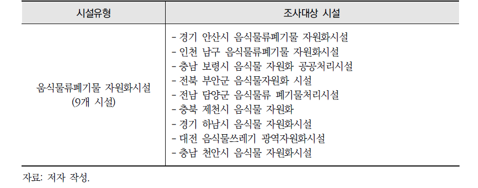 조사대상 시설 현황(총 42개 시설) 계속