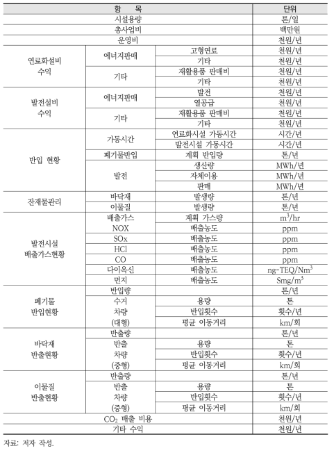 경제성 분석용 자료(연료화/발전시설)