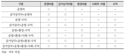 톤당 처리비용 시나리오 구성