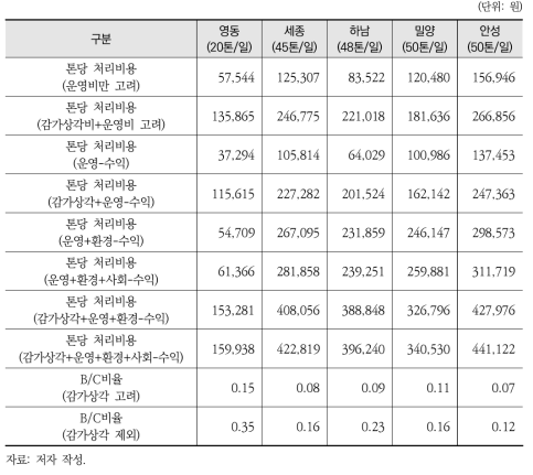 100톤/일 미만의 소형 소각시설의 경제성 분석결과