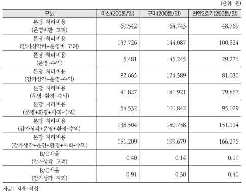 100톤/일 이상~300톤/일 미만의 중형 소각시설 경제성 분석결과