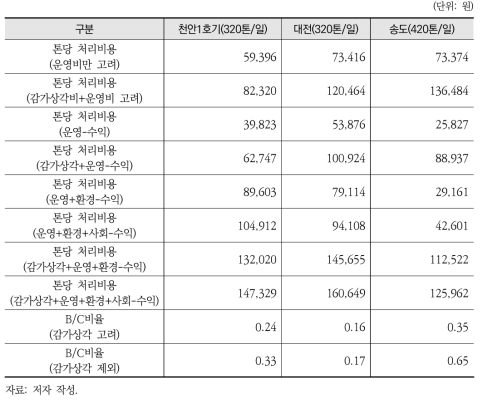 300톤/일 이상의 대형 소각시설 비교