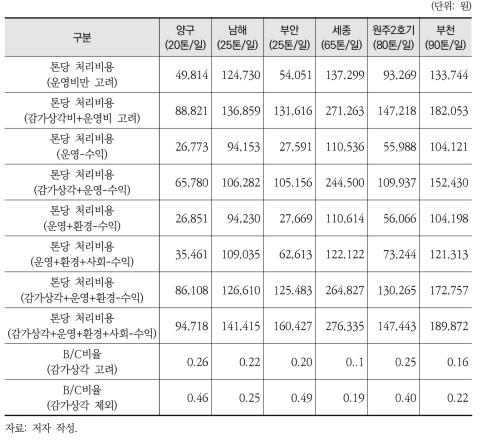 100톤/일 미만의 소형 가연성폐기물 연료화시설 간 비교