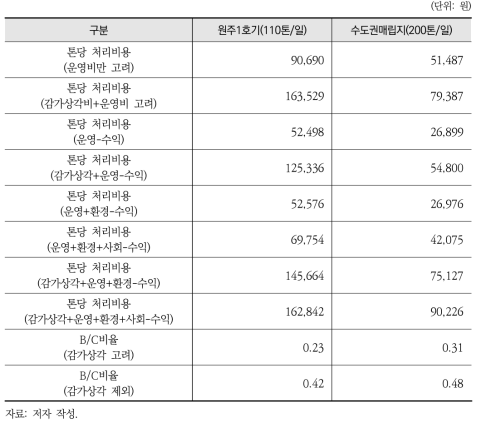 100톤/일 이상~300톤/일 미만의 중형 가연성폐기물 연료화시설 간 비교