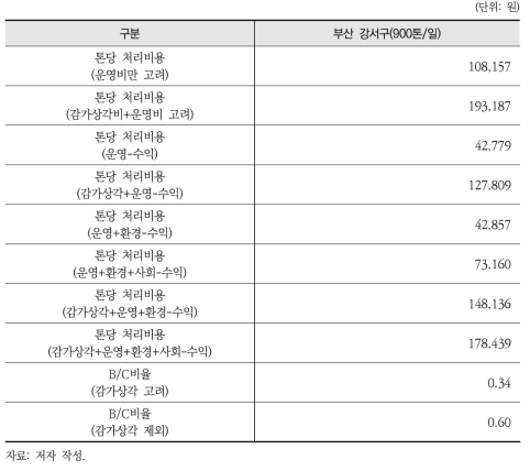 300톤/일 이상 대형 가연성폐기물 연료화시설 비교