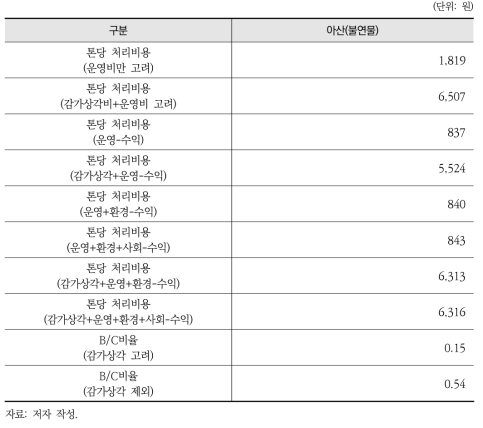 불연물 매립시설 비교